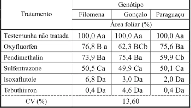 Tabela 4 - Área foliar das plantas de pinhão-manso, em porcentagem em relação à testemunha não tratada, aos 64 dias após a aplicação de herbicidas pré-emergentes