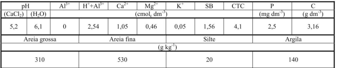 Tabela 1 - Resultado das análises químicas e granulométricas do solo utilizado no experimento de campo (camada de 0 a 20 cm de profundidade)