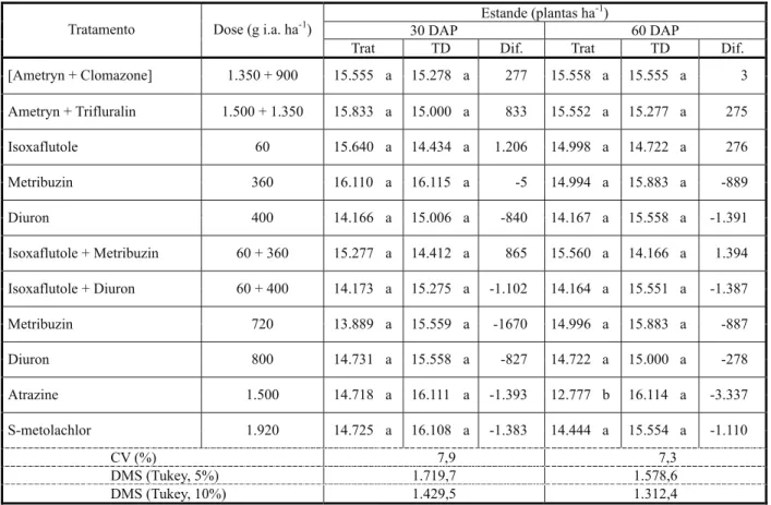Tabela 5 - Estande do cultivar Fécula Branca aos 30 e 60 DAP