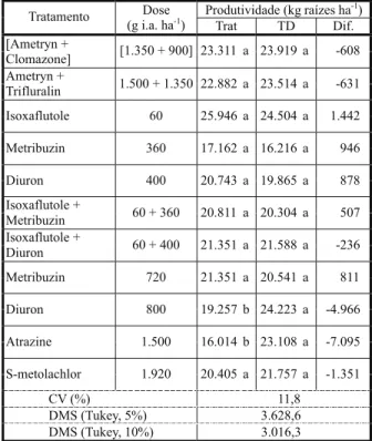 Tabela 9 - Produtividade de raízes de mandioca obtida no cultivar Fibra
