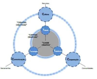 Figura 9 – Os grandes factores da Criatividade  (3 C`s de Landry abraçam os 3 T`s de Florida) 