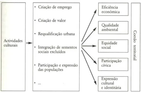 Figura 11 – Actividades culturais e desenvolvimento sustentável 