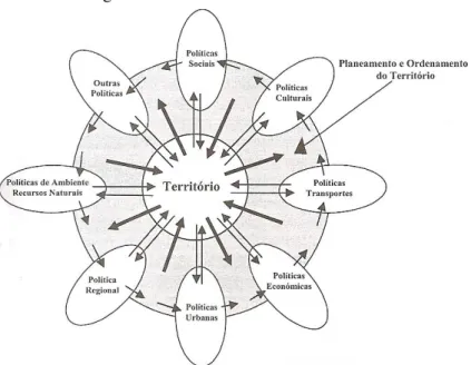Figura 1 – Território e Políticas Públicas