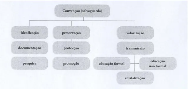 Figura  8  –  Etapas da salvaguarda do património cultural imaterial, segundo a Convenção da  UNESCO 