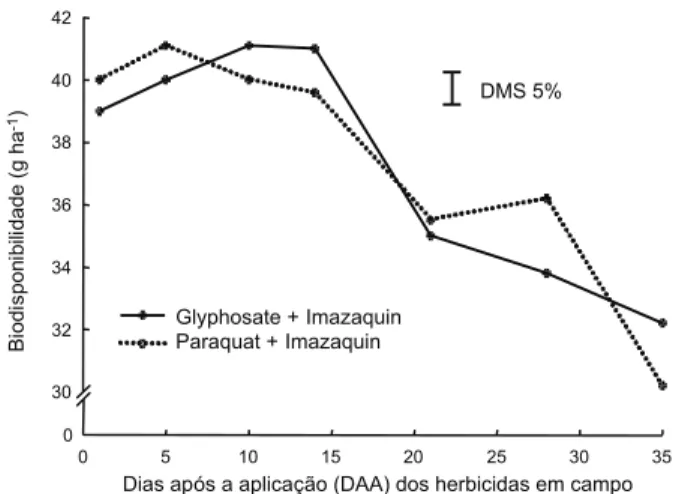 Figura 3  - Estatura (% em relação à testemunha) do nabo forrageiro, em função de doses do herbicida imazaquin, 11 dias após a sua semeadura.