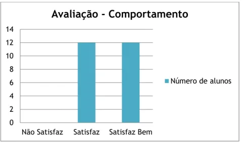 Figura 8 – Avaliação do Comportamento 