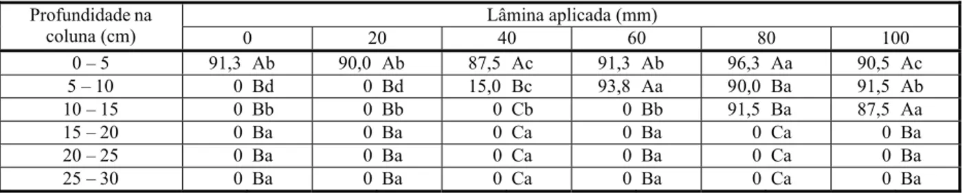 Tabela 2 - Fitointoxicação de pepino (C. sativus) após aplicação do herbicida alachlor (2,40 kg ha -1 ) nas amostras de Neossolo Quartzarênico (textura arenosa)