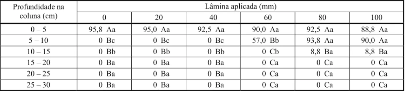 Tabela 4 - Fitointoxicação de B. decumbens após aplicação do herbicida oxyfluorfen (0,48 kg ha -1 ) nas amostras de Neossolo Quartzarênico (textura arenosa)