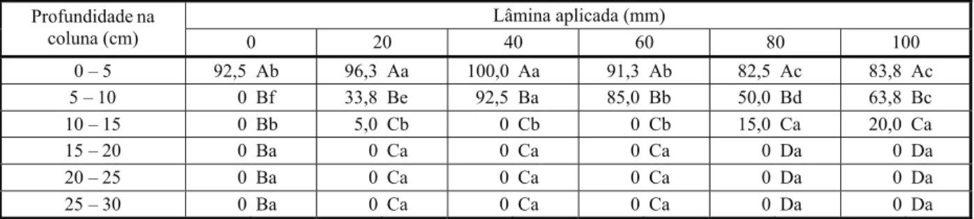 Tabela 9 - Fitointoxicação de B. decumbens após aplicação do herbicida S-metolachlor (1,44 kg ha -1 ) nas amostras de Latossolo Vermelho (textura argilosa)