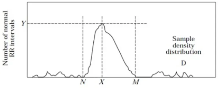 Figura 3.1 – Histograma das dura¸ c˜ oes dos intervalos RR. Imagem retirada de (ESC/NASPE Task Force , 1996).