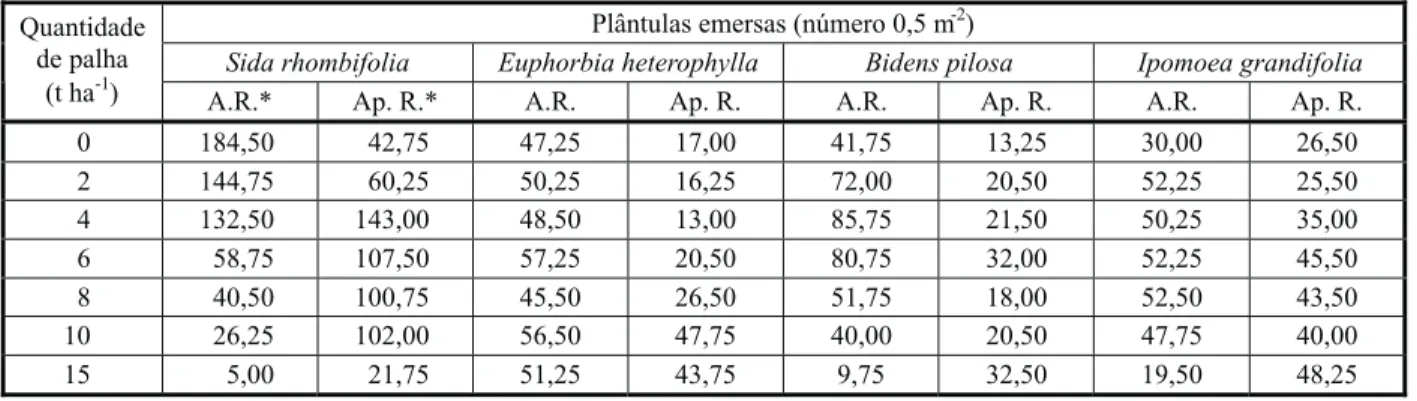 Tabela 2 - Principais plantas daninhas infestantes de canaviais em relação à quantidade de palhada na área