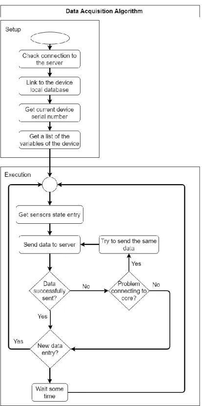 Figure 3.2 – Data Acquisition Architecture 