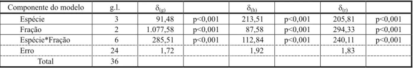 Tabela 1 - Valores de quadrados médios dos componentes do modelo adotado e significância segundo o teste F para os valores de inibição de germinação (δ (g) ), e do alongamento do hipocótilo (δ (h) ) e da radícula (δ (r) ) de Mimosa pudica