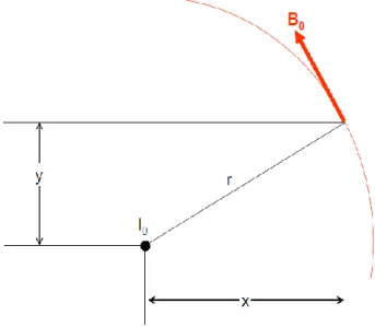 Figura 3.4 - Cálculo do campo magnético de um sistema composto por um condutor. 
