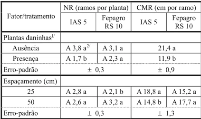 Tabela 8 - Número de ramos (NR) e comprimento médio dos ramos (CMR) em plantas de dois cultivares de soja aos 61 dias após a emergência (DAE), em função da presença ou não de plantas daninhas e de espaçamentos entre fileiras – experimento 2, UFRGS, Eldorad