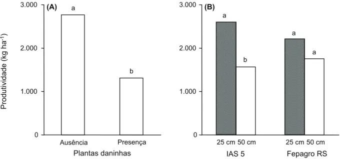 Figura 1 - Produtividade de grãos (kg ha -1 ) de dois cultivares de soja em função da competição ou não de plantas daninhas (A) e de espaçamentos entre fileiras (B) – experimento 2