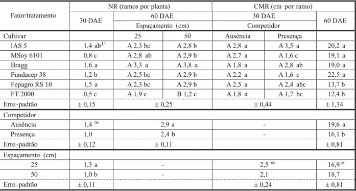 Tabela 2 - Número de ramos (NR) e comprimento médio dos ramos (CMR) de plantas de soja aos 30 e 60 dias após a emergência (DAE), em função da presença ou não do competidor Fundacep 33 e de espaçamentos entre fileiras – experimento 1, UFRGS, Eldorado do Sul