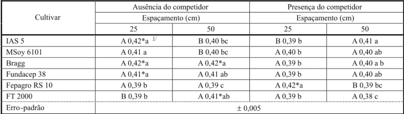 Tabela 4 - Cobertura do solo (CS) pelo dossel de soja aos 30 e 60 dias após a emergência (DAE), em função de espaçamentos entre fileiras – experimento 1, UFRGS, Eldorado do Sul-RS, 2001/02