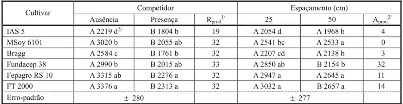 Tabela 6 - Produtividade de grãos (kg ha -1 ) de soja decorrente da presença ou não do competidor Fundacep 33 e de espaçamentos entre fileiras – experimento 1, UFRGS, Eldorado do Sul-RS, 2001/02