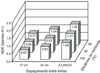 Figura 7 - Nível de dano econômico (NDE) para arroz irrigado em função de eficiência do herbicida, da população de capim-arroz e de espaçamentos entre linhas do cultivar BRS Pelota