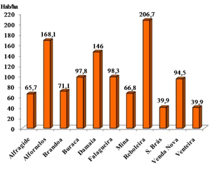 Fig. 4.2. Densidade populacional por freguesia, 2001 (Hab/ha). 