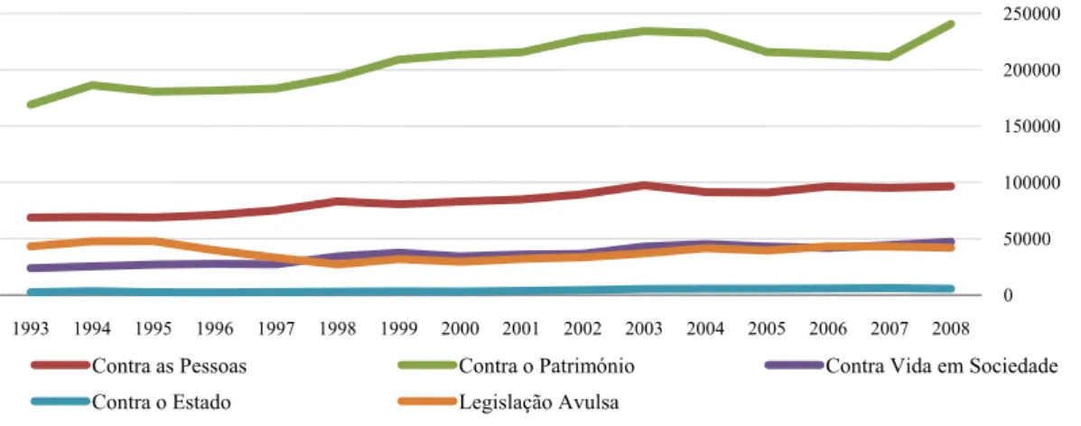 GRÁFICO 4: EVOLUÇÃO DO TOTAL DE CRIMES REGISTADOS POR CATEGORIAS EM PORTUGAL ENTRE 1993  E 2008 (NÍVEL 1) 