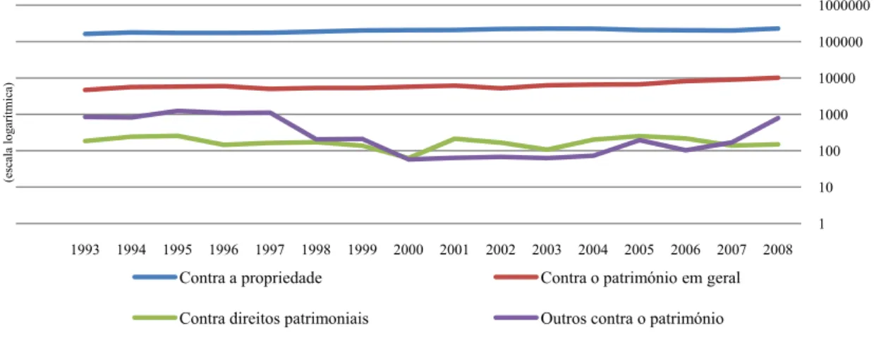 GRÁFICO 5: EVOLUÇÃO DO NÚMERO DE OCORRÊNCIAS CONTRA O PATRIMÓNIO EM PORTUGAL ENTRE  1993 E 2008 (NÍVEL 2) 