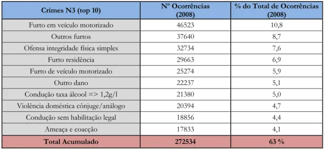 TABELA 2: CRIMES MAIS RELEVANTES EM PORTUGAL NO ANO DE 2008 (NÍVEL 3) 