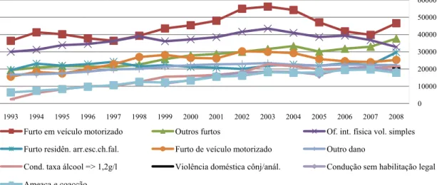 GRÁFICO 7: CRIMES MAIS PARTICIPADOS EM PORTUGAL NO ANO DE 2008 E SUA EVOLUÇÃO ENTRE 1993 E  2008 (NÍVEL 3) 