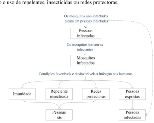 Figura 1.2 – Diagrama simplificado do ciclo de transmissão de malária em áreas não-endémicas 