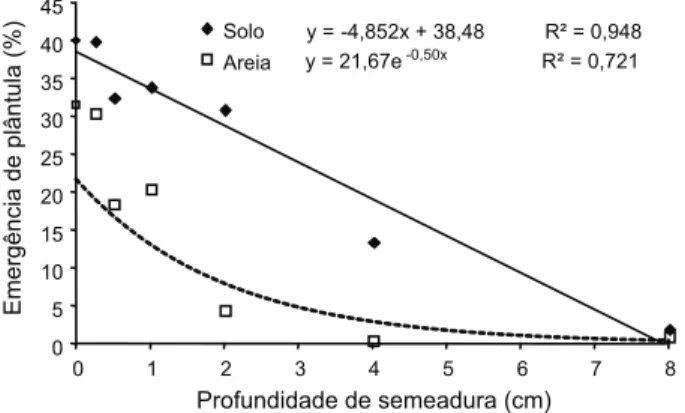 Figura 1 - Emergência de plântulas (%) de Vernonia ferruginea em solo de mata e areia em diferentes profundidades de semeadura
