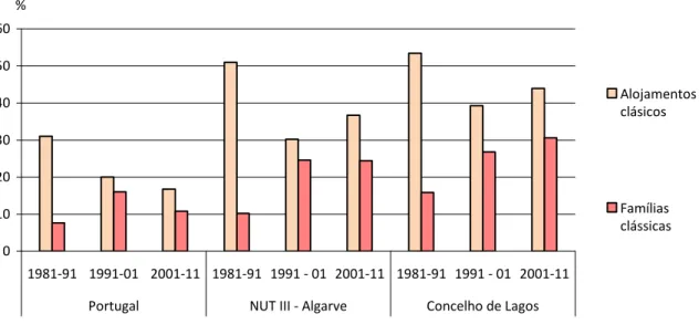 Figura 12  –  Taxas de crescimento dos alojamentos clássicos e de famílias  0102030405060 1981-91 1991-01 2001-11 1981-91 1991 - 01 2001-11 1981-91 1991 - 01 2001-11