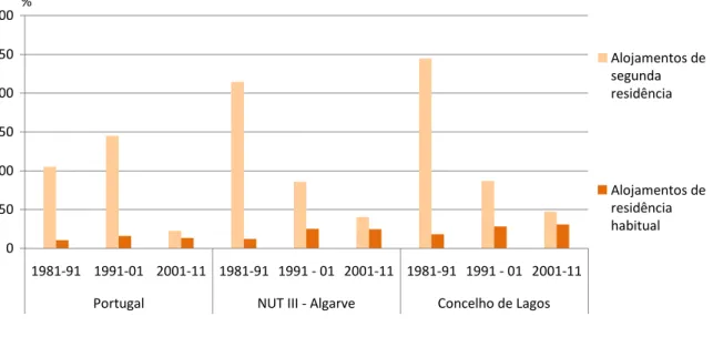 Figura 13  –  Taxas de crescimento dos alojamentos de residência habitual e de segunda residência em  Portugal, NUT III  –  Algarve e concelho de Lagos 