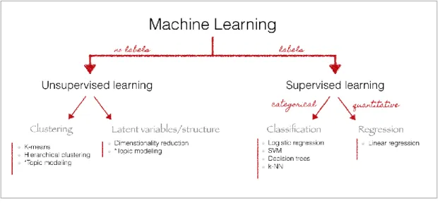 Figure 1: Overview of text mining methods (Source: http://chdoig.github.io/acm-sigkdd-topic-modeling/#/) 