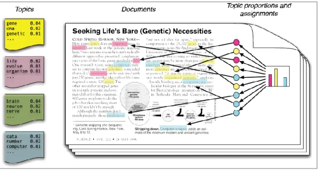 Figure 3: Intutitive digram for Topic Modeling using LDA (D. Blei et al., 2010) 