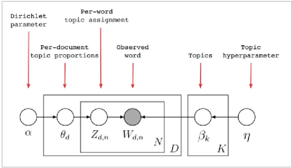 Figure 4: LDA Plate Notation (D. M. Blei, Ng, et al., 2003) 