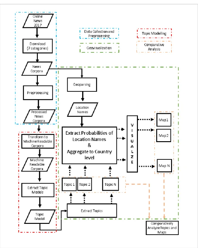 Figure 6: Chart of Overall Methodology 