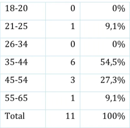 Tabela 15 - Idade  18-20  0  0%  21-25  1  9,1%  26-34  0  0%  35-44  6  54,5%  45-54  3  27,3%  55-65  1  9,1%  Total  11  100% 55%45%1