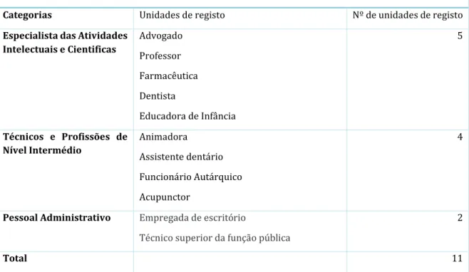 Tabela 17 - Profissão  6º ano  0  0% 9º ano 0 0% 12º ano 2  18% Licenciatura 5 46% Mestrado 2 18% Outro 2 18% Total 11 100% 