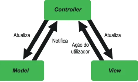 Figura 1: Representação do padrão de arquitetura MVC. 