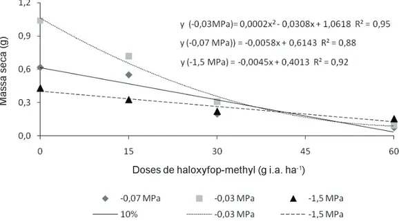 Figura 2 - Massa seca de plantas de B. plantaginea submetidas a diferentes manejos hídricos com aplicação do herbicida haloxyfop- haloxyfop-methyl, em quatro doses distintas, após 14 dias em plantas no estádio de 4-6 folhas