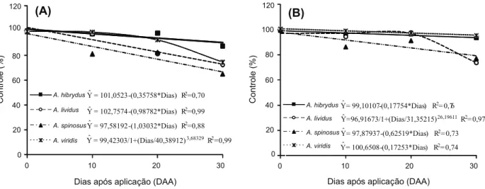 Figura 6 - Atividade residual de trifluralin 450 (A) e trifluralin 600 (B) em relação às doses recomendadas para o controle de A