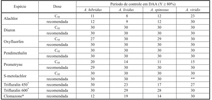 Tabela 2 - Duração do período de atividade residual (DAA) proporcionada pelas doses C 95  e recomendada, para um controle mínimo de 80% (Y ≥ 80%) das espécies, segundo o modelo de regressão ajustado