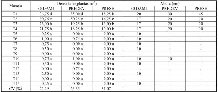 Tabela 4 - Porcentagem de controle de Bidens pilosa (picão- (picão-preto) aos 20 e 30 dias pós-semeadura da cultura da soja (DPS)