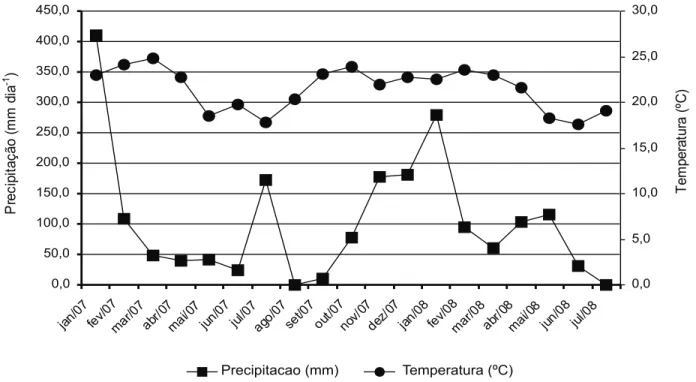 Figura 1 - Valores de precipitação (mm dia -1 ) e médias de temperaturas (ºC) registradas durante a condução do experimento.
