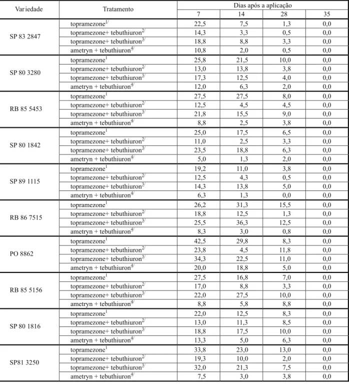 Tabela 1 - Porcentagem de fitointoxicação em variedades de cana-de-açúcar aos 7, 14, 28 e 35 dias após a aplicação de herbicidas.