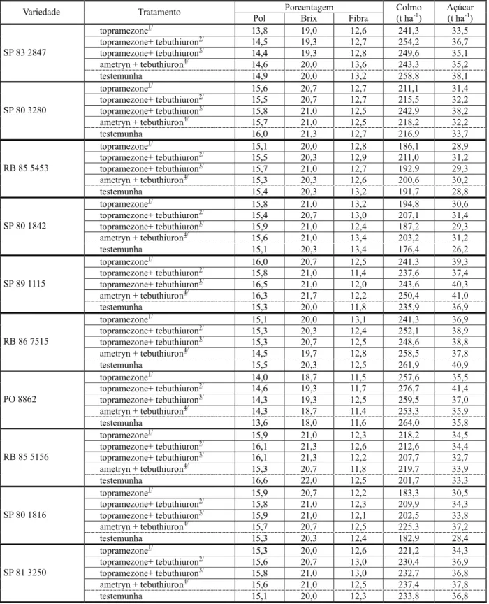 Tabela 2 - Efeito de herbicidas sobre os teores de pol, brix, fibra, rendimento de colmos e produção de açúcar de variedades de cana- cana-de-açúcar