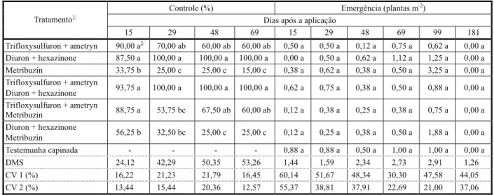 Tabela 3 - Controle (%) e número de plantas emergidas de I. purpurea aos 15, 29, 48, 69, 99 e 181 dias após a aplicação dos herbicidas