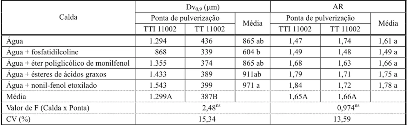 Tabela 3 - Distribuição volumétrica por classe de tamanho (Dv 0,9 ) e amplitude relativa das gotas pulverizadas por pontas de jato plano defletor e jato plano defletor com indução de ar, com caldas de diferentes adjuvantes