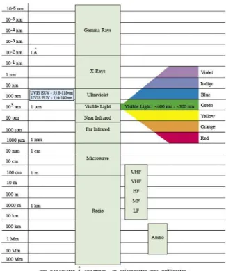 Figura 4  –  Espectro electromagnético  